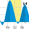 Hickory Bluff tide chart for Saturday, December 14, 2024