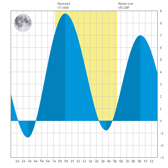 Hickory Bluff tide chart for Sunday, December 15, 2024