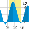 Hickory Bluff tide chart for Tuesday, December 17, 2024