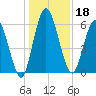 Hickory Bluff tide chart for Wednesday, December 18, 2024