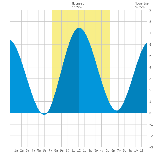 Hickory Bluff tide chart for Thursday, December 19, 2024