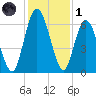 Hickory Bluff tide chart for Sunday, December 1, 2024