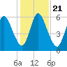 Hickory Bluff tide chart for Saturday, December 21, 2024