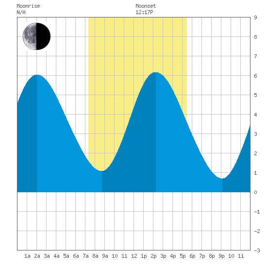 Hickory Bluff tide chart for Sunday, December 22, 2024