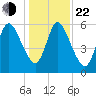 Hickory Bluff tide chart for Sunday, December 22, 2024
