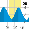 Hickory Bluff tide chart for Monday, December 23, 2024