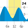 Hickory Bluff tide chart for Tuesday, December 24, 2024