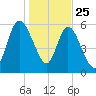 Hickory Bluff tide chart for Wednesday, December 25, 2024