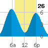Hickory Bluff tide chart for Thursday, December 26, 2024