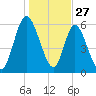 Hickory Bluff tide chart for Friday, December 27, 2024