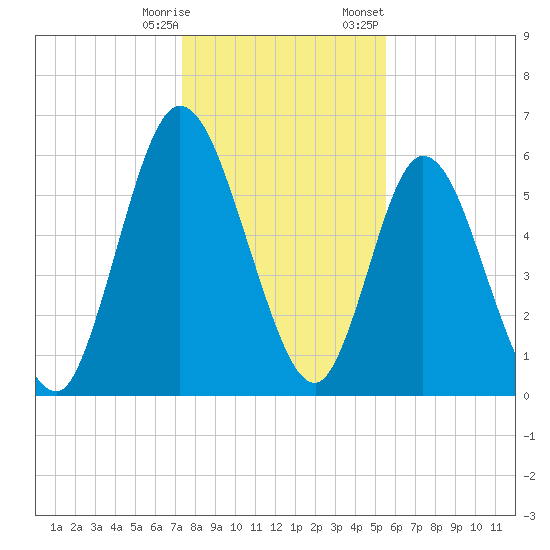 Hickory Bluff tide chart for Saturday, December 28, 2024