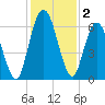 Hickory Bluff tide chart for Monday, December 2, 2024
