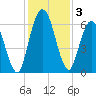 Hickory Bluff tide chart for Tuesday, December 3, 2024