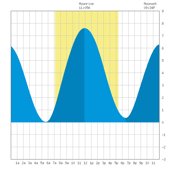 Hickory Bluff tide chart for Thursday, December 5, 2024