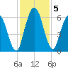 Hickory Bluff tide chart for Thursday, December 5, 2024