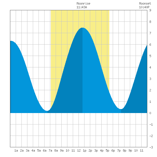 Hickory Bluff tide chart for Friday, December 6, 2024