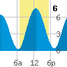 Hickory Bluff tide chart for Friday, December 6, 2024