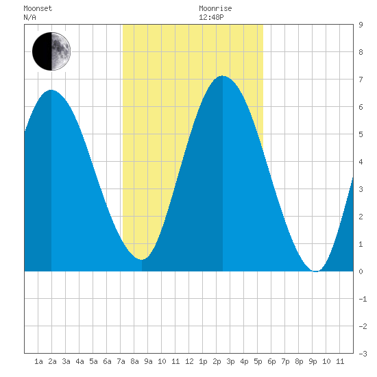 Hickory Bluff tide chart for Sunday, December 8, 2024