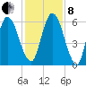 Hickory Bluff tide chart for Sunday, December 8, 2024