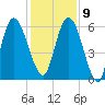 Hickory Bluff tide chart for Monday, December 9, 2024