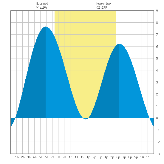 Hickory Bluff tide chart for Friday, January 10, 2025