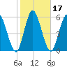 Hickory Bluff tide chart for Friday, January 17, 2025