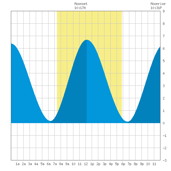 Hickory Bluff tide chart for Saturday, January 18, 2025