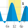 Hickory Bluff tide chart for Wednesday, January 1, 2025