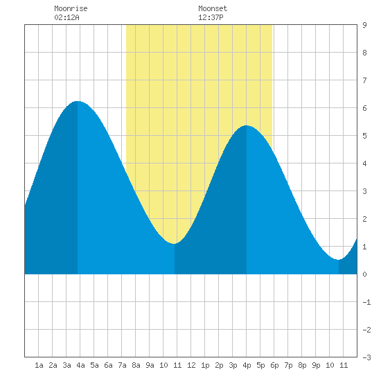 Hickory Bluff tide chart for Thursday, January 23, 2025