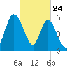 Hickory Bluff tide chart for Friday, January 24, 2025