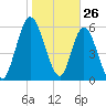 Hickory Bluff tide chart for Sunday, January 26, 2025