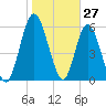 Hickory Bluff tide chart for Monday, January 27, 2025