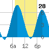 Hickory Bluff tide chart for Tuesday, January 28, 2025