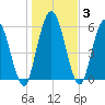 Hickory Bluff tide chart for Friday, January 3, 2025