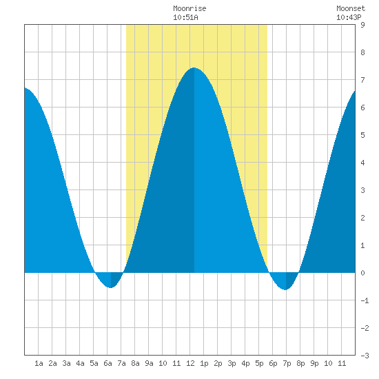 Hickory Bluff tide chart for Saturday, January 4, 2025