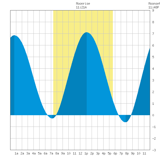 Hickory Bluff tide chart for Sunday, January 5, 2025