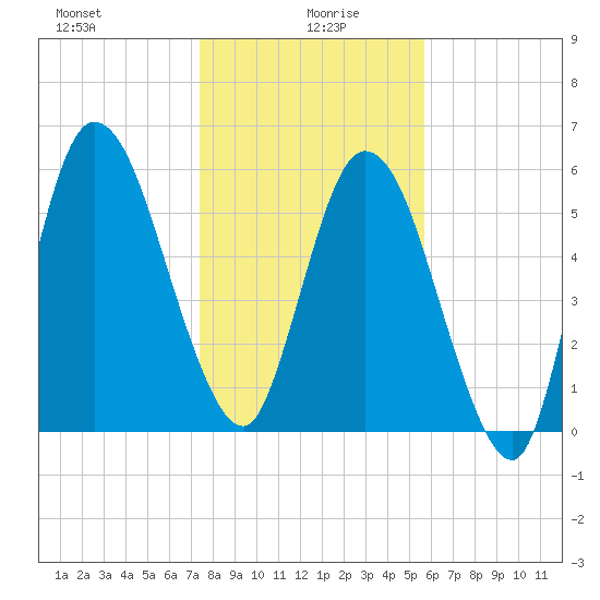 Hickory Bluff tide chart for Tuesday, January 7, 2025