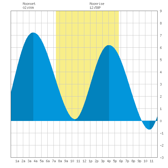 Hickory Bluff tide chart for Wednesday, January 8, 2025