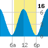 Hickory Bluff tide chart for Sunday, February 16, 2025