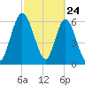 Hickory Bluff tide chart for Monday, February 24, 2025