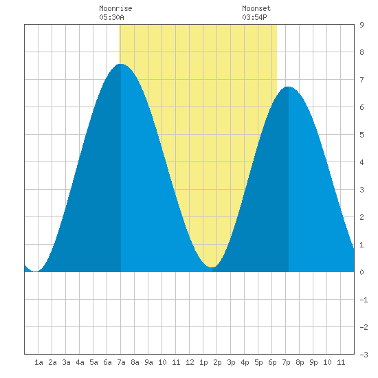 Hickory Bluff tide chart for Tuesday, February 25, 2025