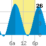 Hickory Bluff tide chart for Wednesday, February 26, 2025