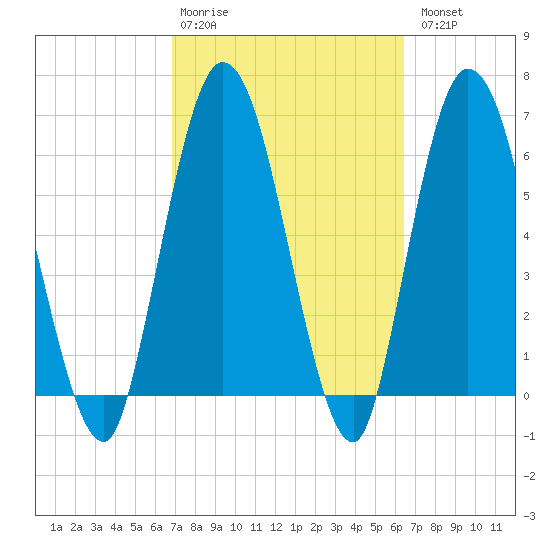 Hickory Bluff tide chart for Friday, February 28, 2025