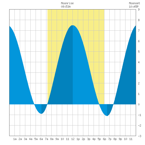 Hickory Bluff tide chart for Sunday, February 2, 2025