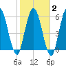 Hickory Bluff tide chart for Sunday, February 2, 2025