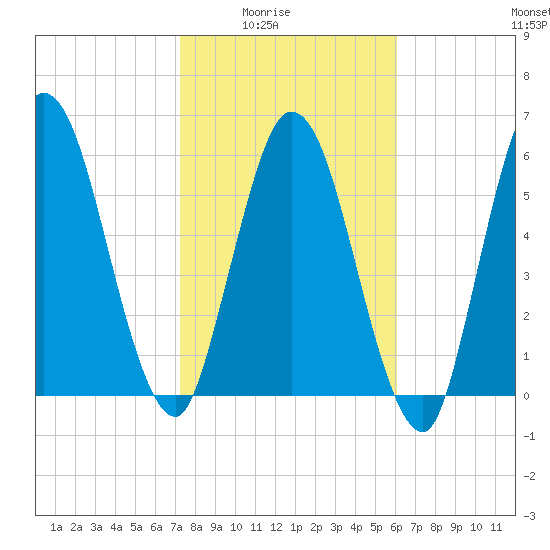 Hickory Bluff tide chart for Monday, February 3, 2025