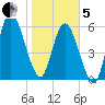 Hickory Bluff tide chart for Wednesday, February 5, 2025