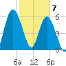 Hickory Bluff tide chart for Friday, February 7, 2025