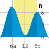 Hickory Bluff tide chart for Saturday, February 8, 2025