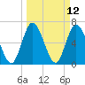 Hickory Bluff tide chart for Wednesday, March 12, 2025